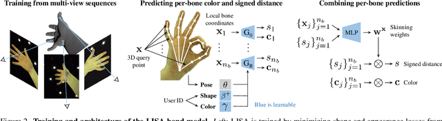 Figure 2 for LISA: Learning Implicit Shape and Appearance of Hands
