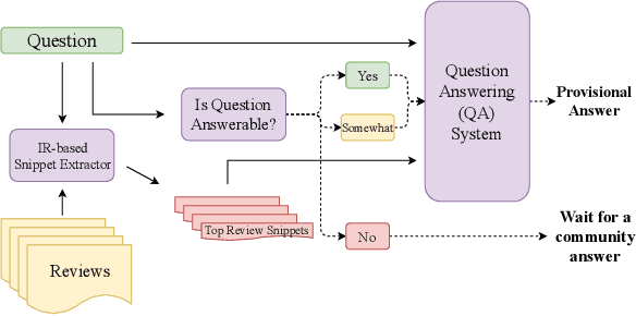 Figure 1 for AmazonQA: A Review-Based Question Answering Task