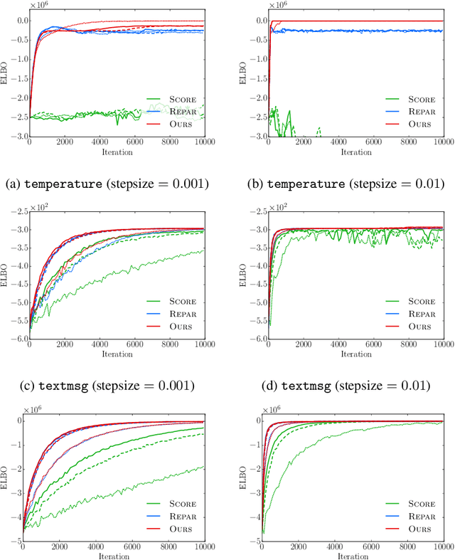 Figure 2 for Reparameterization Gradient for Non-differentiable Models