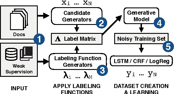 Figure 1 for SwellShark: A Generative Model for Biomedical Named Entity Recognition without Labeled Data