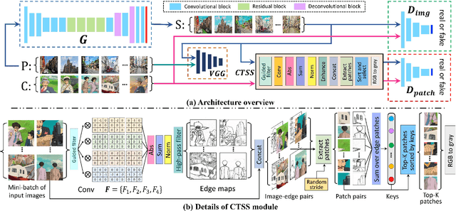 Figure 3 for Learning to Incorporate Texture Saliency Adaptive Attention to Image Cartoonization