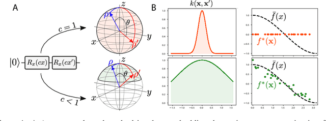 Figure 1 for Bandwidth Enables Generalization in Quantum Kernel Models