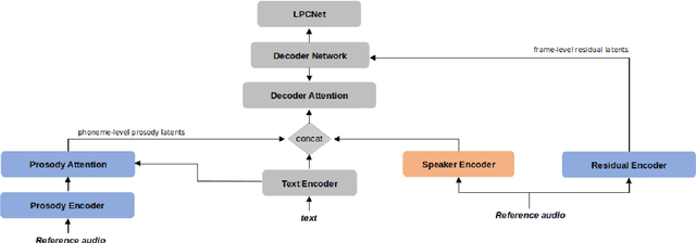 Figure 1 for Fine-grained Noise Control for Multispeaker Speech Synthesis