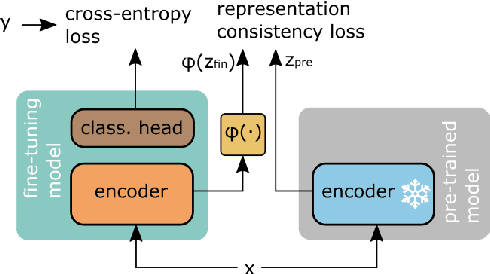 Figure 3 for Improving language models fine-tuning with representation consistency targets