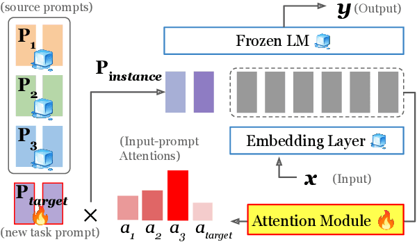 Figure 1 for Attentional Mixtures of Soft Prompt Tuning for Parameter-efficient Multi-task Knowledge Sharing