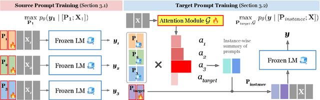Figure 3 for Attentional Mixtures of Soft Prompt Tuning for Parameter-efficient Multi-task Knowledge Sharing