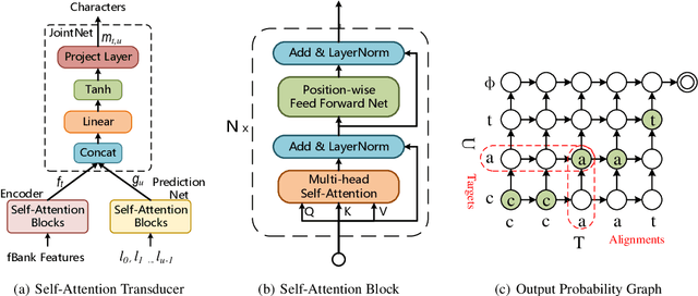 Figure 1 for Self-Attention Transducers for End-to-End Speech Recognition