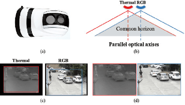Figure 2 for RGB-T Object Tracking:Benchmark and Baseline