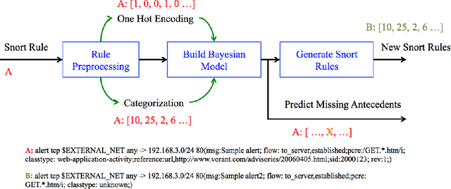 Figure 2 for Extending Signature-based Intrusion Detection Systems WithBayesian Abductive Reasoning