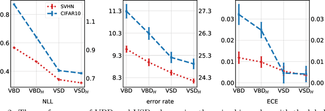 Figure 3 for Improving Bayesian Inference in Deep Neural Networks with Variational Structured Dropout
