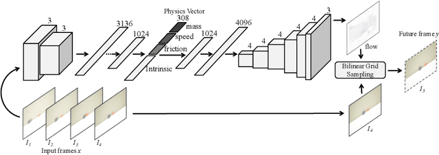Figure 4 for Interpretable Intuitive Physics Model
