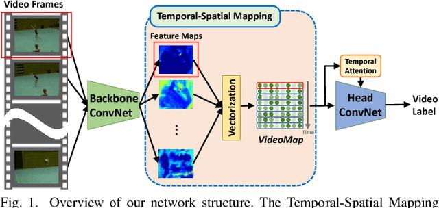 Figure 1 for Temporal-Spatial Mapping for Action Recognition