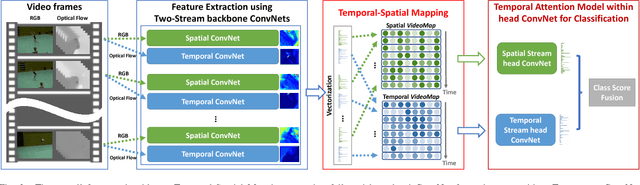 Figure 4 for Temporal-Spatial Mapping for Action Recognition