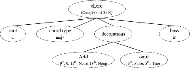 Figure 2 for A Framework for Automated Pop-song Melody Generation with Piano Accompaniment Arrangement