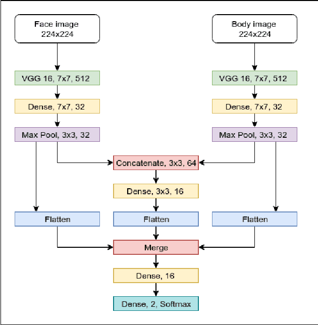 Figure 3 for Multi-Channel Neural Network for Assessing Neonatal Pain from Videos