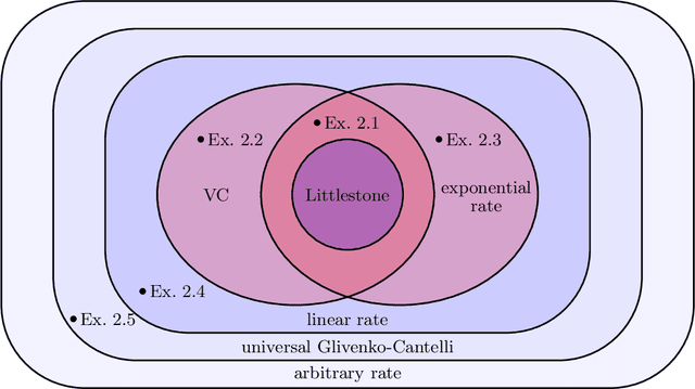 Figure 4 for A Theory of Universal Learning