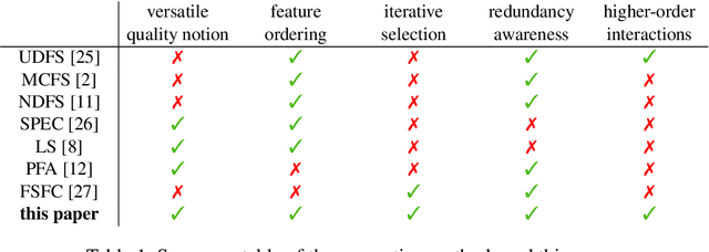 Figure 2 for Unsupervised Features Ranking via Coalitional Game Theory for Categorical Data