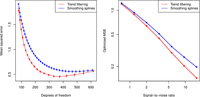 Figure 4 for Additive Models with Trend Filtering
