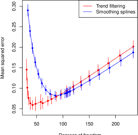 Figure 2 for Additive Models with Trend Filtering