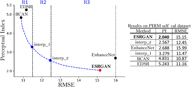 Figure 4 for ESRGAN: Enhanced Super-Resolution Generative Adversarial Networks