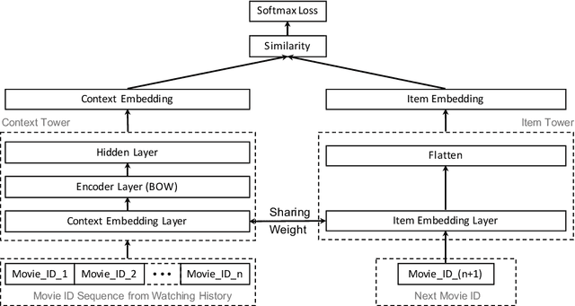 Figure 3 for Learning Federated Representations and Recommendations with Limited Negatives