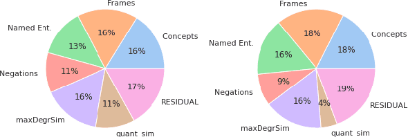 Figure 4 for SBERT studies Meaning Representations: Decomposing Sentence Embeddings into Explainable AMR Meaning Features