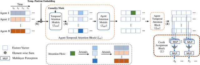 Figure 1 for Agent-Temporal Attention for Reward Redistribution in Episodic Multi-Agent Reinforcement Learning