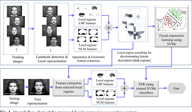 Figure 1 for Facial expression recognition based on local region specific features and support vector machines