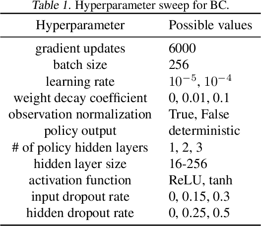 Figure 2 for Hyperparameter Selection for Imitation Learning