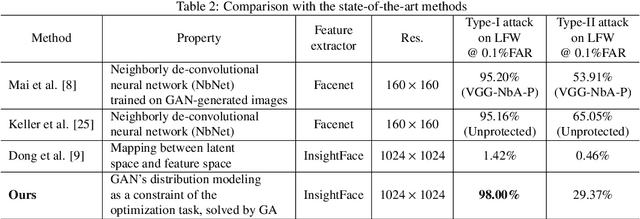 Figure 4 for Reconstruct Face from Features Using GAN Generator as a Distribution Constraint