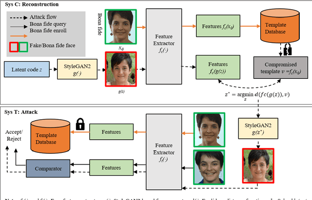 Figure 3 for Reconstruct Face from Features Using GAN Generator as a Distribution Constraint
