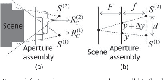 Figure 4 for Multi-view in Lensless Compressive Imaging