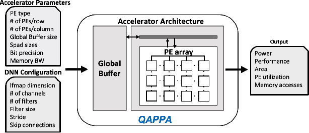 Figure 1 for QAPPA: Quantization-Aware Power, Performance, and Area Modeling of DNN Accelerators