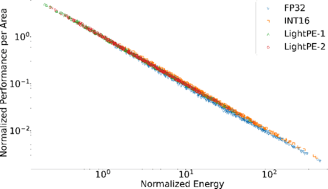 Figure 4 for QAPPA: Quantization-Aware Power, Performance, and Area Modeling of DNN Accelerators