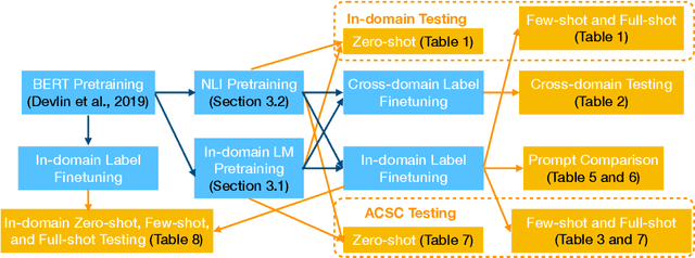Figure 4 for Open Aspect Target Sentiment Classification with Natural Language Prompts