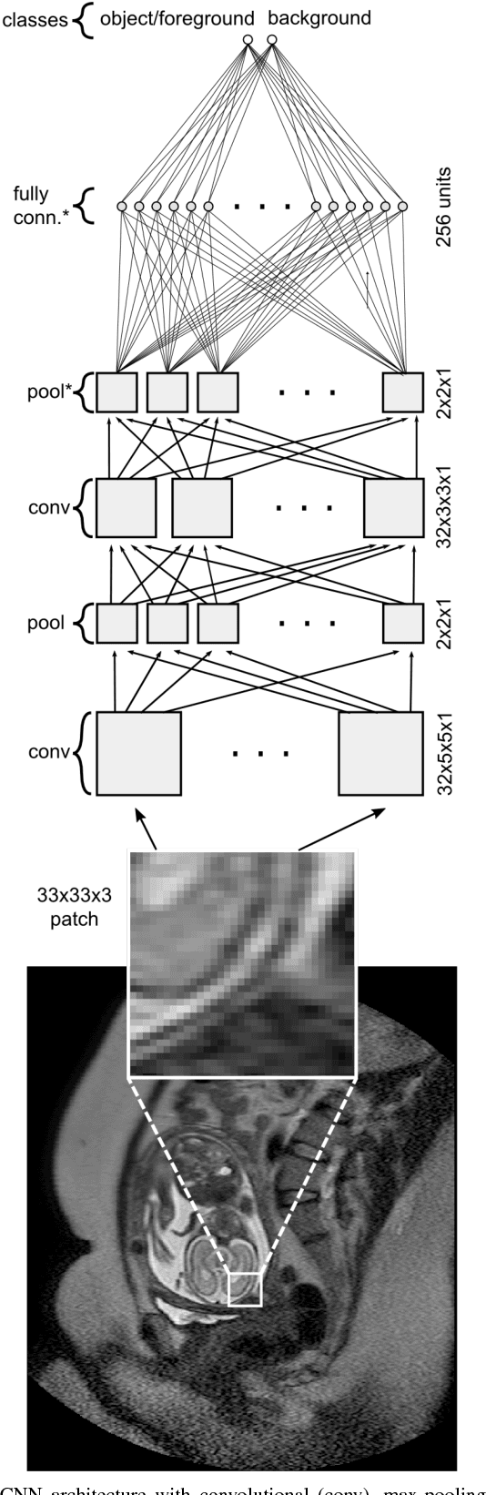 Figure 1 for DeepCut: Object Segmentation from Bounding Box Annotations using Convolutional Neural Networks