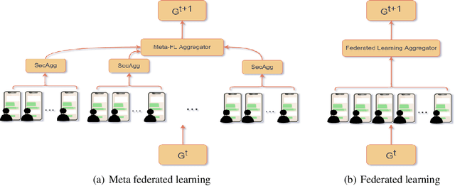 Figure 1 for Meta Federated Learning