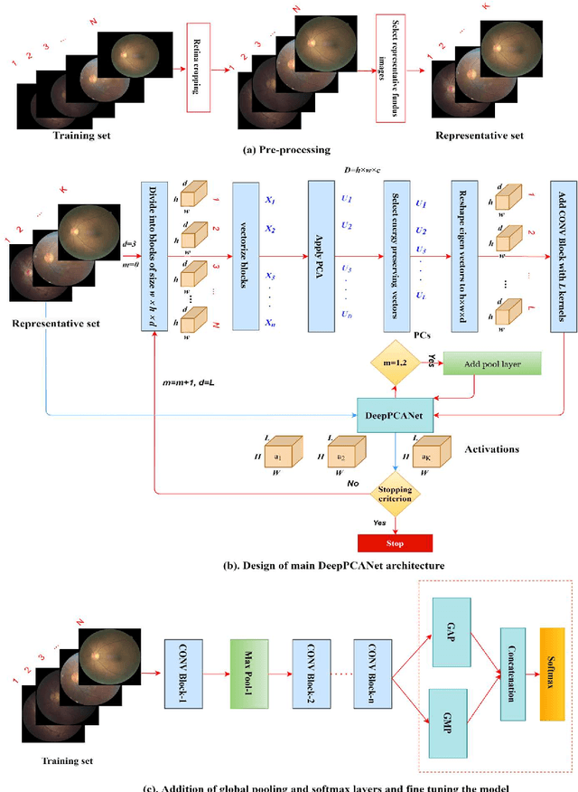 Figure 1 for Diabetic Retinopathy Screening Using Custom-Designed Convolutional Neural Network