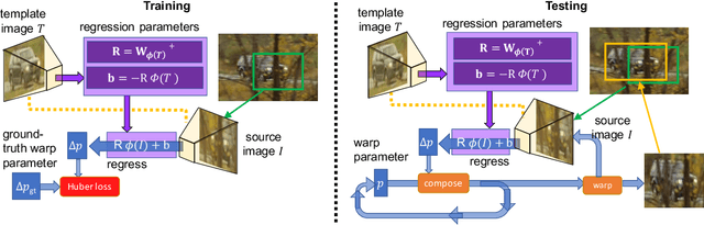 Figure 3 for Deep-LK for Efficient Adaptive Object Tracking