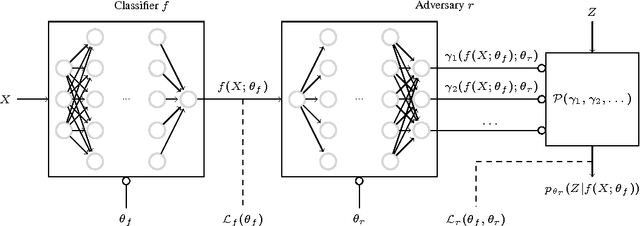 Figure 1 for Learning to Pivot with Adversarial Networks