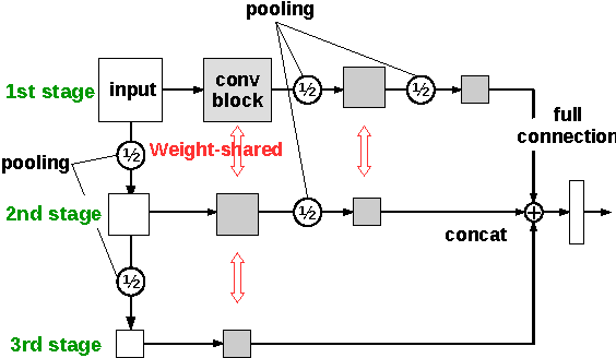 Figure 4 for A Novel Weight-Shared Multi-Stage Network Architecture of CNNs for Scale Invariance