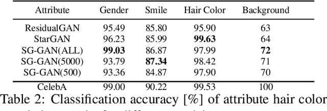 Figure 3 for Sparsely Grouped Multi-task Generative Adversarial Networks for Facial Attribute Manipulation