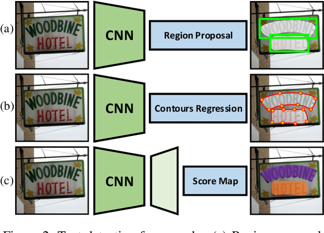 Figure 3 for On Exploring and Improving Robustness of Scene Text Detection Models