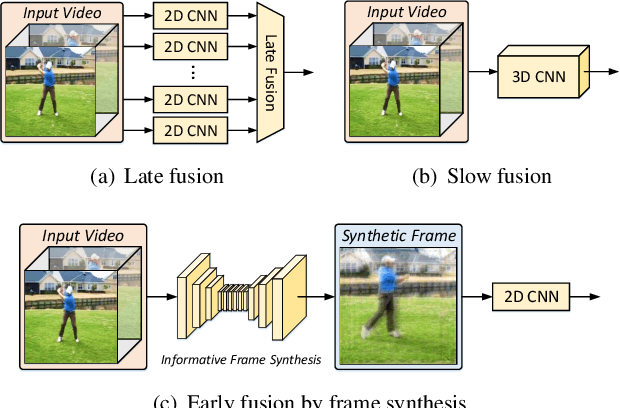 Figure 1 for Condensing a Sequence to One Informative Frame for Video Recognition