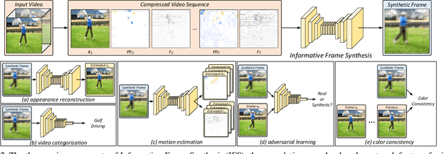 Figure 3 for Condensing a Sequence to One Informative Frame for Video Recognition