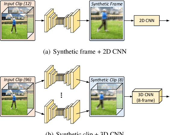 Figure 4 for Condensing a Sequence to One Informative Frame for Video Recognition