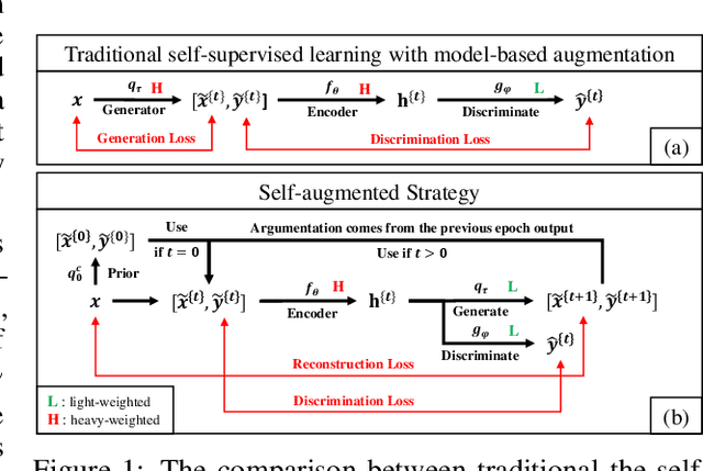Figure 1 for SAS: Self-Augmented Strategy for Language Model Pre-training
