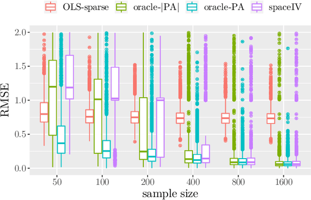 Figure 4 for Identifiability of Sparse Causal Effects using Instrumental Variables