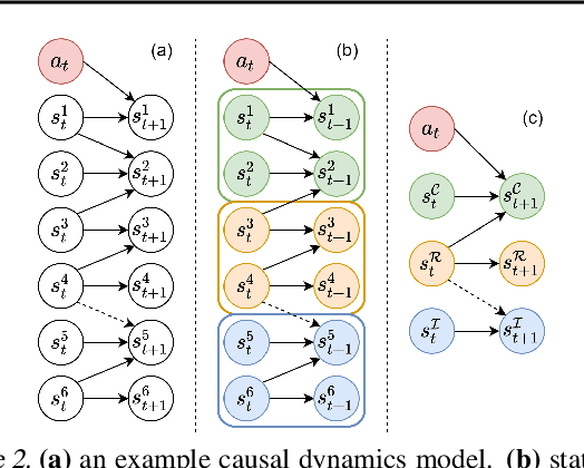 Figure 3 for Causal Dynamics Learning for Task-Independent State Abstraction