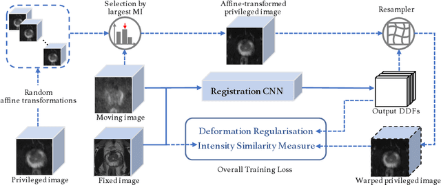 Figure 2 for Cross-Modality Image Registration using a Training-Time Privileged Third Modality